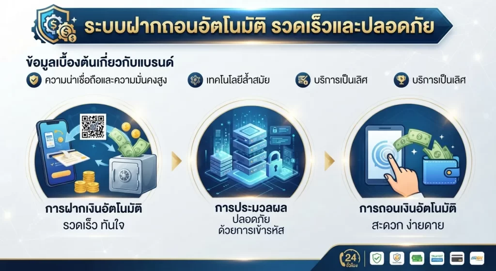 ระบบฝากถอนอัตโนมัติ รวดเร็วและปลอดภัย